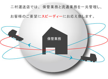 �񑺉^���X�ł́A�ۊǋƖ��Ɨ��ʋƖ����ꌳ�Ǘ����A���q�l�̂��v�]�ɃX�s�[�f�B�[�ɂ������v���܂��B